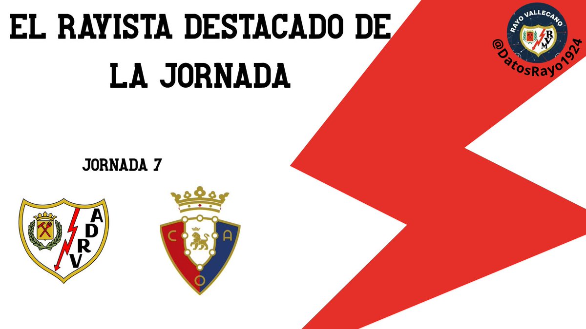 DatosRayo1924's tweet photo. ⚡⚽ Como cada jornada, @danava04 nos trae al Rayista más destacado del partido del Rayo
Otra vez volvió a destacar CAMELLO (@9Camello ) en el #OsasunaRayo que se disputó el sábado en El Sadar
¿Qué os pareció el partido de Camello? Aquí os dejamos sus datos #DATORAYO 👇 https://t.co/8OzkyN2ljS