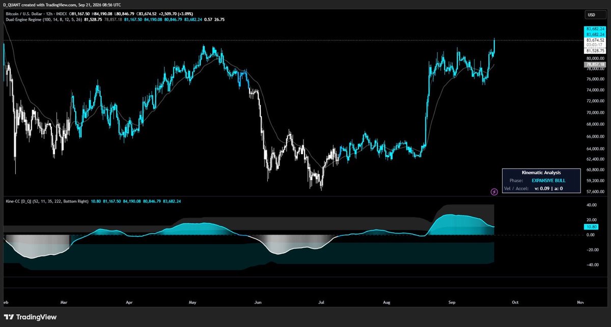 D_The_Quant's tweet photo. 🚨 SOMETHING IS BREAKING IN THE MACRO ENGINE ⛓️📉

bitcoin:native just punched through $83,700 with clean velocity while the Dollar Index ($DXY) staged an aggressive counter-trend bounce back to 100.31.
In 95% of historical regimes, a surging dollar triggers an immediate flush across risk assets.
Not today.

Here is what the quantitative data is screaming under the hood:

Asset Velocity: 
BTC Dual-Engine regime is locked in Expansive Bull (v: 0.09 | a: 0). Our S.M.R. benchmark strategy has been long since $63,200 and has printed zero exit signals.

The Glitch: 
DXY is pushing higher, but our Global Liquidity (GL) composite refused to contract. It’s flatlining at ~155T, completely absorbing dollar strength.

Fourier Cycle Inflection: 
The terminal drawdown phase in our cyclical wave model just hit an exhaustion boundary...
So why is sovereign liquidity suddenly decoupling from the dollar, and what happens to BTC the exact millisecond DXY tops out at resistance?

There is a specific structural divergence in sovereign balance sheets that explains why our systems are refusing to deploy a single hedge and the math points to a massive right-tail scenario heading into Q4.

I’ve published the complete institutional dossier, including the exact Fourier harmonic wave models, our invalidation levels, and the live S.M.R. trailing stop trigger below.

🔗 Unlock the Full Macro & Portfolio Breakdown on Whop: https://t.co/4st349EkVh