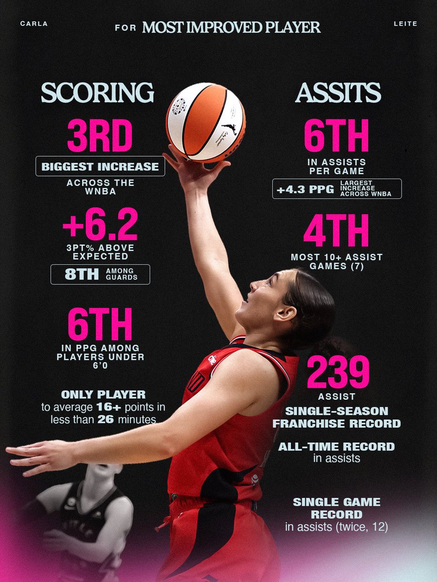 theportlandfire's tweet photo. The Leite Night Show 🎥

Carla Leite for Most Improved Player. https://t.co/VysbzPHzmz