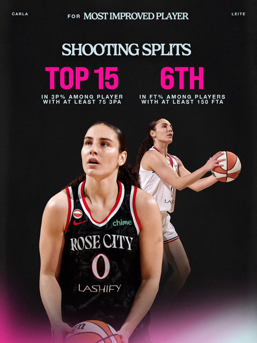theportlandfire's tweet photo. The Leite Night Show 🎥

Carla Leite for Most Improved Player. https://t.co/VysbzPHzmz