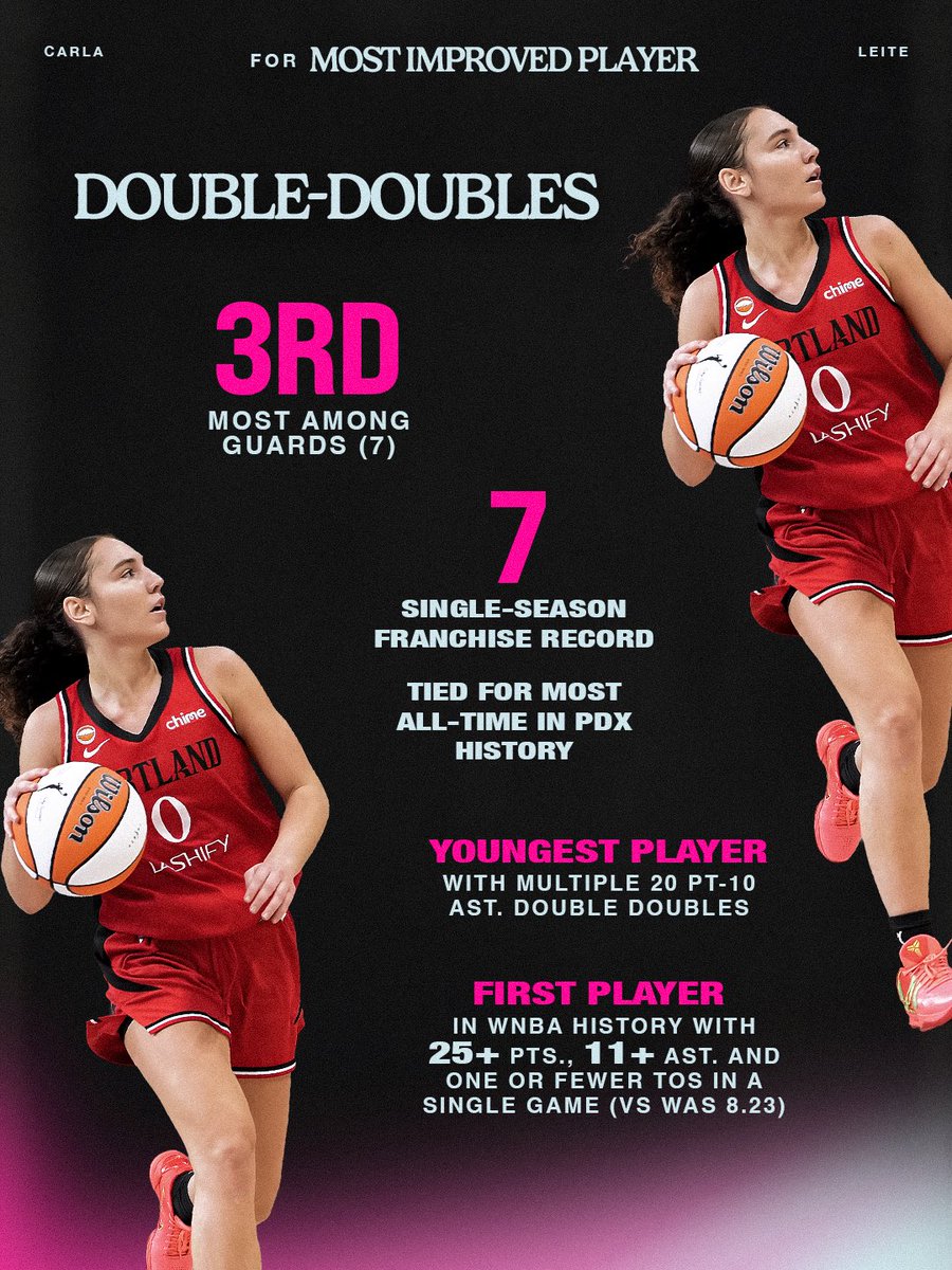 theportlandfire's tweet photo. The Leite Night Show 🎥

Carla Leite for Most Improved Player. https://t.co/VysbzPHzmz