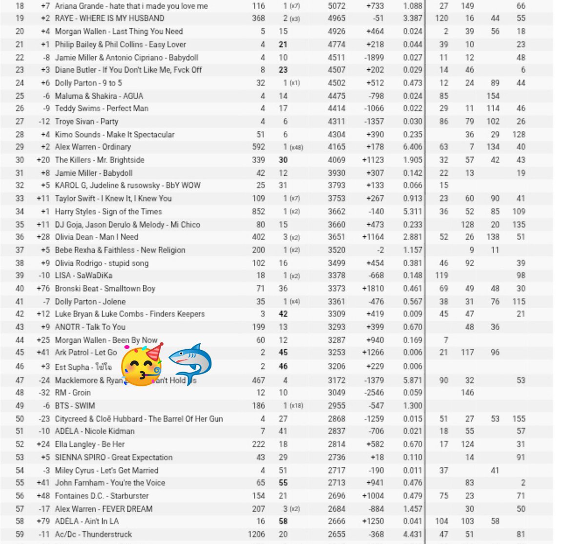 EstSUpdates's tweet photo. 𝐀𝐍𝐎𝐓𝐇𝐄𝐑 𝐌𝐈𝐋𝐄𝐒𝐓𝐎𝐍𝐄 𝐅𝐎𝐑 𝐄𝐒𝐓 

#46 Worldwide iTunes Song Chart 🌎🔥

#ByHeartMV has now reached #46 Worldwide on iTunes 🎉From #49 at debut to #46  what a beautiful rise for Est’s second solo OST. Congratulations love @EstRvp #est_rvp 💗

A huge thank you to everyone who has been streaming, purchasing, and supporting “By Heart.” Every single effort has helped bring this achievement to life. Let’s continue showing this song all the love it deserves 💙