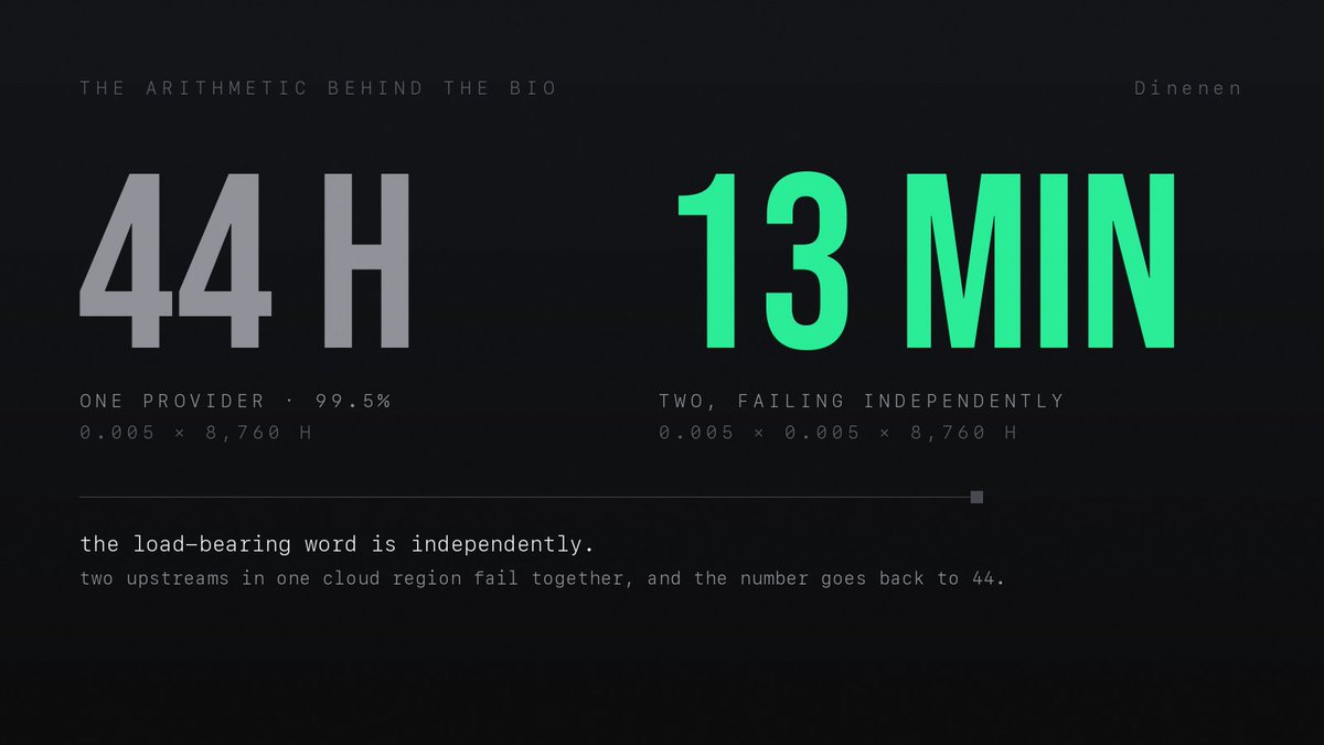Dinenen_'s tweet photo. The arithmetic behind the bio.  

A provider at 99.5% is down about 44 hours a year. Two providers that fail independently, each at that level, are both down 0.005 × 0.005 of the time: about 13 minutes a year. Three, and the number stops being worth writing down.  

The word doing all the work is independently. Two upstreams in the same cloud region fail together, and the math collapses back to 44 hours.  

That is why the three upstreams here don't share a provider, and why the status page shows every one of them per region.