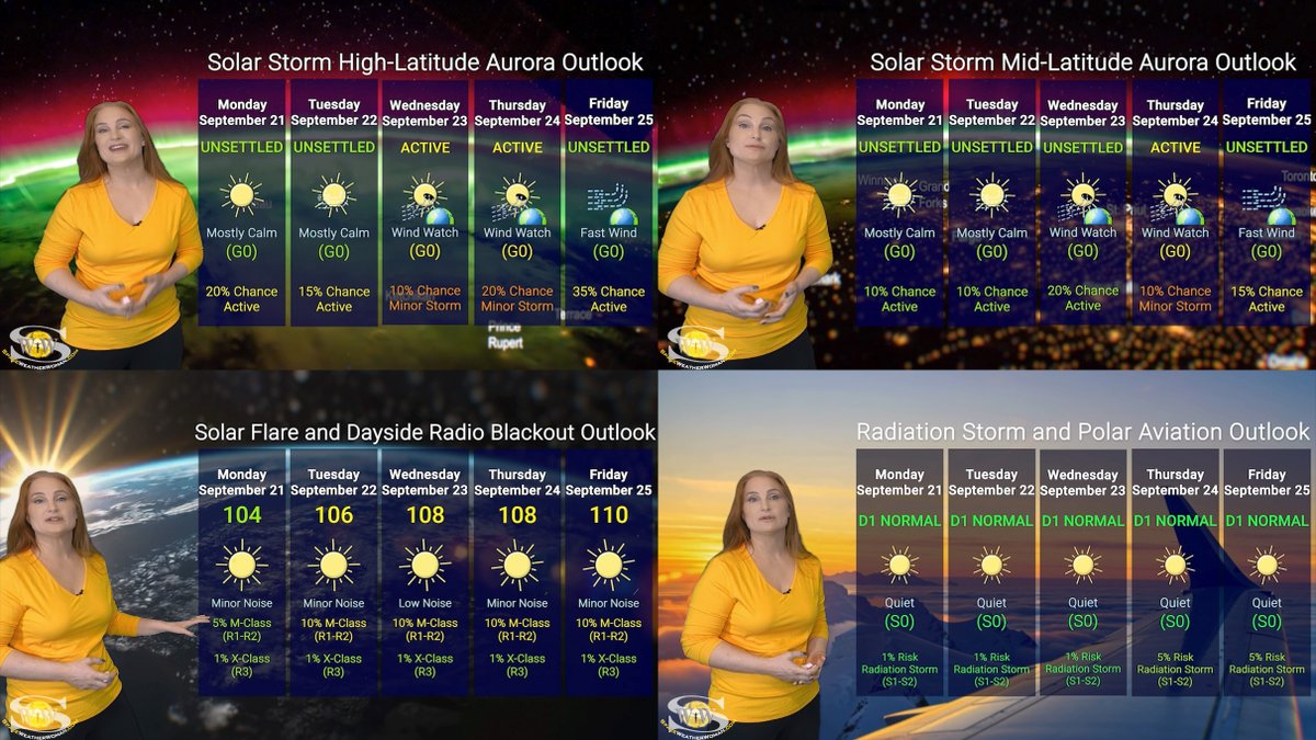 TamithaSkov's tweet photo. Our Sun shows how deep into the declining phase we are by flirting with the notion of a spotless day, but it doesnt last long! Fast wind comes, flare activity is ramping up, and the promise for more solar storming is rotating into view. Learn the details of the sun's latest activity and what it means for aurora chasers, aviators, and radio operators: https://t.co/asNsunyGQS (no paywall + graphics & blog)