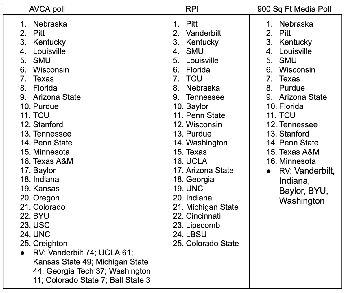 emilyehman's tweet photo. Latest AVCA poll, RPI and @900squarefeet Media Poll are all out!

Here's how things are stacking up:

RPI can still be pretty finicky this time of year since not a ton of matches have been played still ...but how about Vandy at #2 👀 https://t.co/hHmkEzJqaV