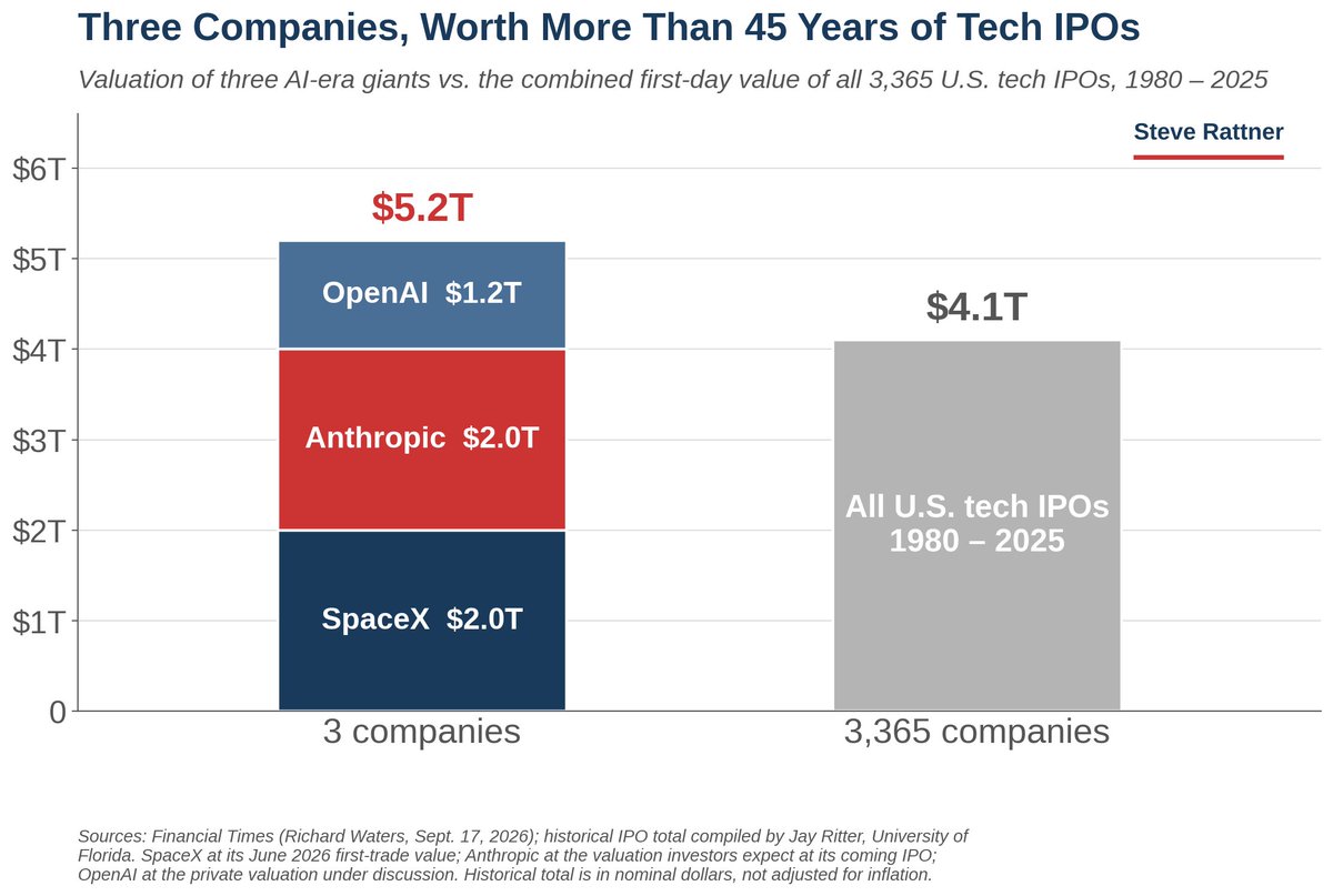 SteveRattner's tweet photo. SpaceX, Anthropic, and OpenAI are worth more than every U.S. tech IPO of the past 45 years combined. https://t.co/OFrZN5u4JE
