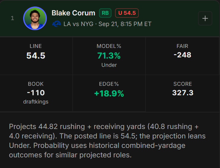 MySpariEdge's tweet photo. 🚨 STRONGEST MNF PROJECTION 🚨

Blake Corum U54.5 Rush + Rec Yards

• Model Projection: 44.8 yards
• Under Probability: 71.3%
• Fair Odds: -248 Odds
• DraftKings: -110 Odds
• Model Edge: +18.9%

This one is SCREAMING off the board. https://t.co/dSW3eW31od