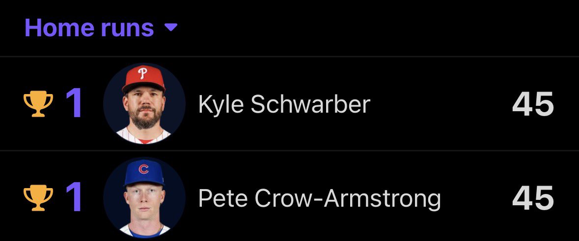 Boswell4Three's tweet photo. INSANE: Both young baseball stars in the city of Chicago are currently TIED(🤯) with ALL-TIME GREAT Kyle Schwarber for the league lead in these two categories👀

Will either of them rip the crown from Schwarbs? 🤔 https://t.co/n4GEYhMB5s