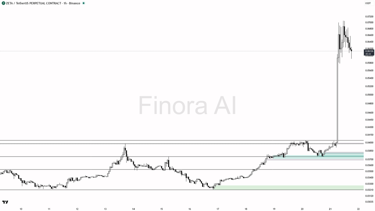 🐂 $ZETA swept below 0.06081 then ripped 62% — liquidity grab, not reversal

- my bias is bullish here — the 15m wick under 0.06081 that closed back above is a 