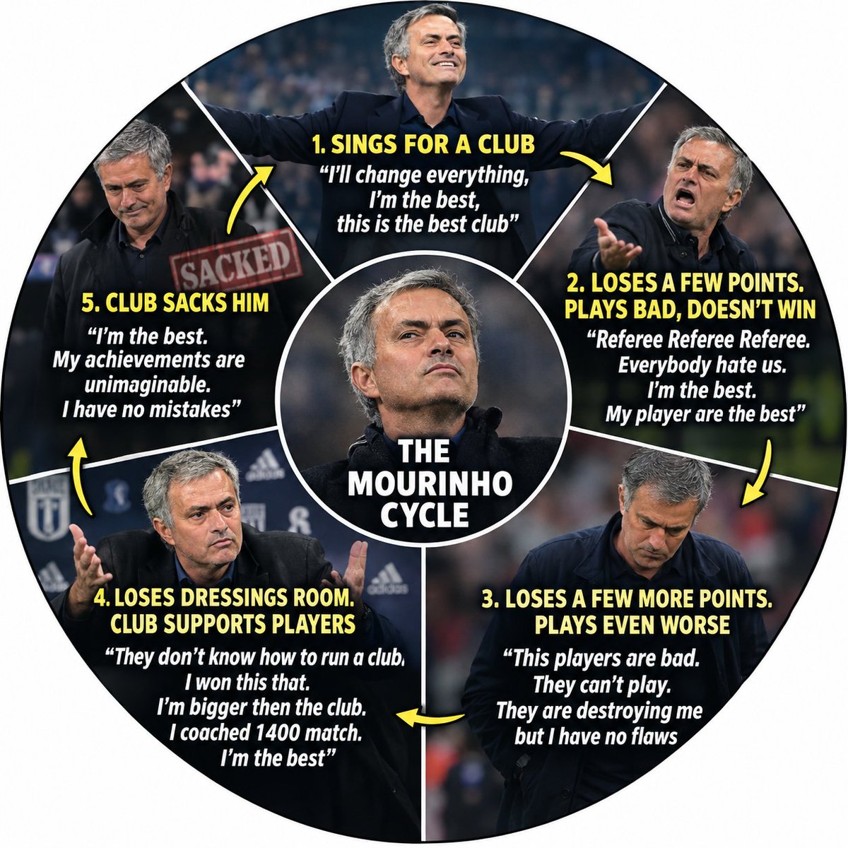 mahfuzFCB's tweet photo. @FabrizioRomano Story of last 16 years https://t.co/8NpYZlADGO
