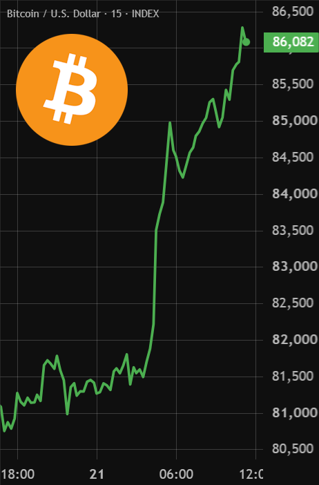 BitcoinArchive's tweet photo. BITCOIN TRADING ABOVE $86,000

$470M LEVERAGE SHORTS LIQUIDATED

IT'S OVER FOR BEARS 👀 https://t.co/wkm423cwWP
