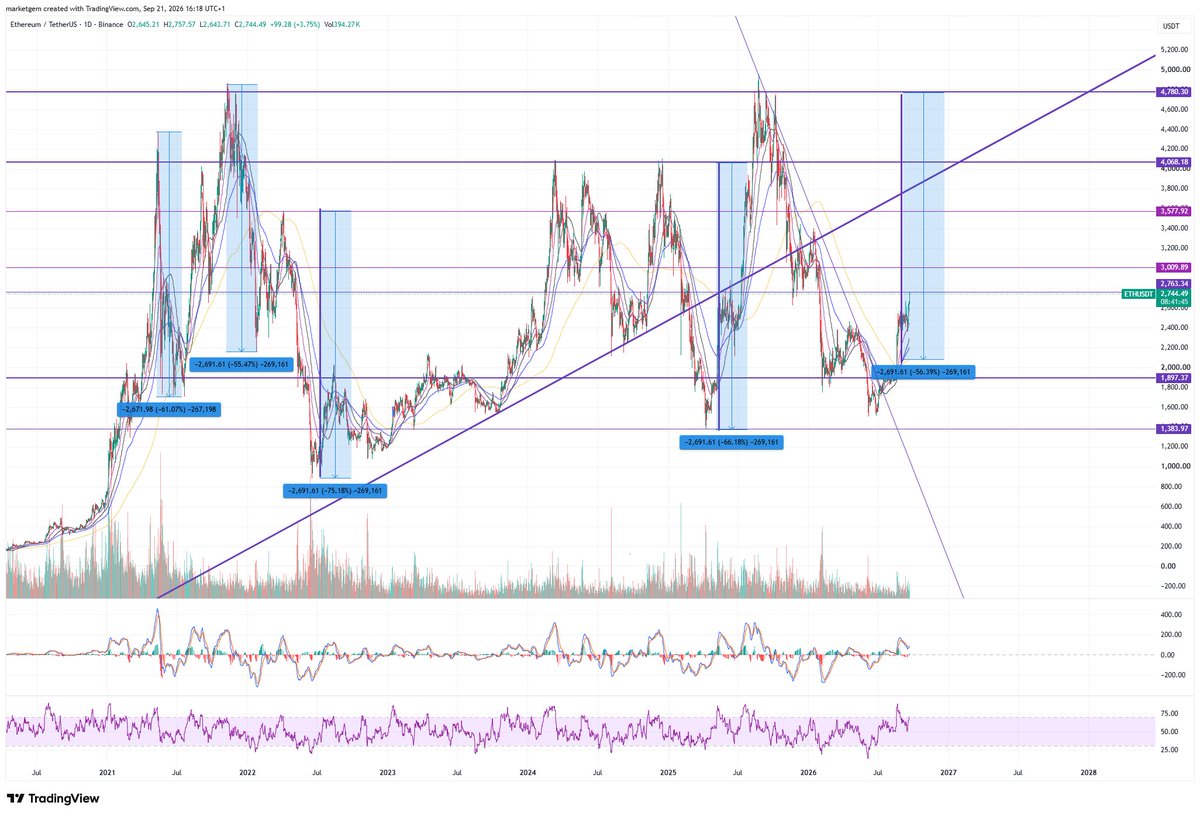 marketgem's tweet photo. $ETH #ETH Lets see if this plays out. I was off by a bit but could still play out. https://t.co/s31Zs5k1if