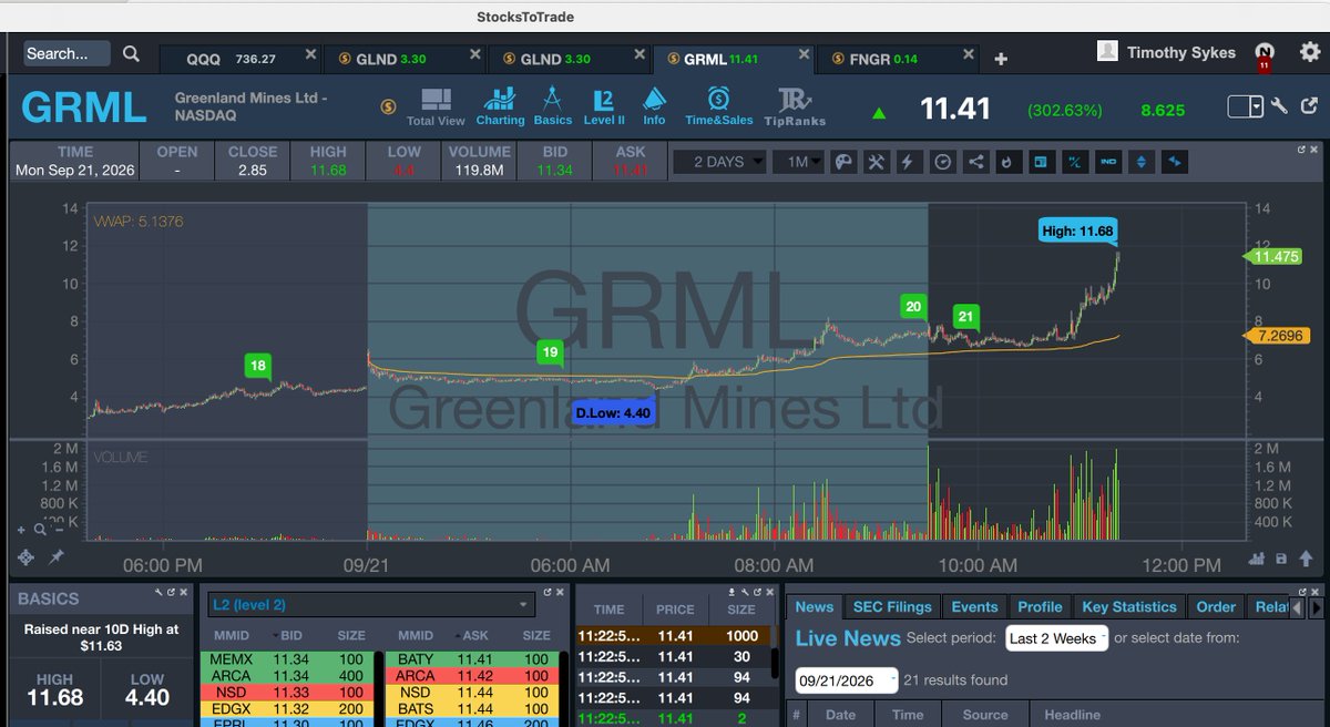 timothysykes's tweet photo. WOWOWOWO $GRML now into the 11s, nearly double my buy earlier, @Jackaroo_Trades and @JohnCARL_510 also nailed it, congrats to sooooo many https://t.co/ZHoCqK0up1 students even if you sold early like all of us did, sooooo much opportunity, communists and short seller screwed in this market environment, let it rainnnnnnnnn