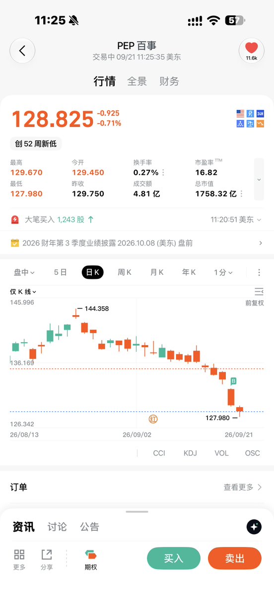 rsssyhc's tweet photo. 1年后再来看

买入了150万PEP

$PEP https://t.co/jQ0Rots2sg
