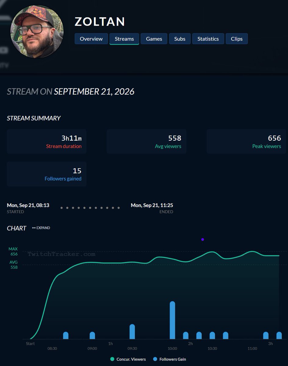 KarmaZozo's tweet photo. @Zlotan_Parodie @TwitchFR @kick @RedBullFrance @Blizzard_Ent PTDR le live du jour : 100% pur bot cette pente puis ce plateau. Malgré la hype, toujours plus seul l'autoproclamé "Roi de France", le parrain de WoW sur Twitch. 🤡 https://t.co/5taS1hyIge