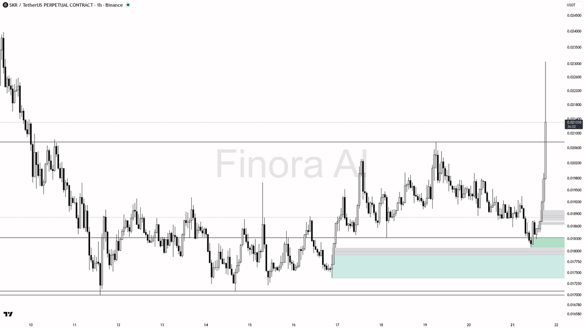 📈 $SKR 6.9% burst on 2.5x volume reads as clean impulsive expansion

- my bias is bullish here — 1h and daily structure are aligned with BTC, so I treat the sp