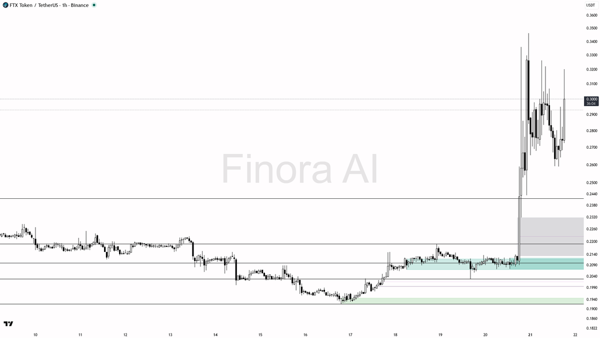 💎 $FTT +8.3% in 15m on 7.5x volume — structure and flow both point higher

- my bias is bullish here on the 1h — structure, daily, and BTC are aligned; the wee