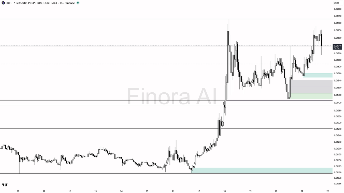 📊 $DRIFT 9.7x volume into the -4.4% dip reads as accumulation, not exit

- my bias is bullish here — 1h and daily structure still print HH/HL with BTC aligned,