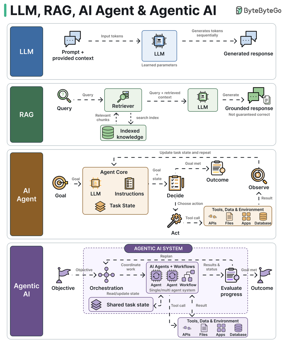 alexxubyte's tweet photo. LLM, RAG, AI Agent &amp; Agentic AI https://t.co/T8v5l5gVWg