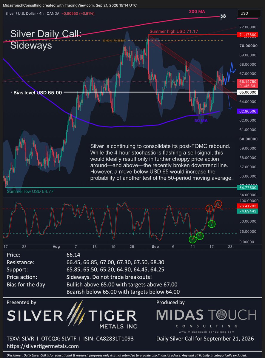 FlorianGrummes's tweet photo. Silver Daily Call for September 21st, 2026 #silver #silvermining #silvertiger #mexico #preciousmetals #bullmarket #correction #summerrally #pullback #50MA #FED #bounce #consolidation #200MA $SLVR $SLVR.TO $SLVTF $SLV $PSLV $SIL $SILJ 🇲🇽 @SilverTigerMtls @SilverInstitute @albertherne @goldvaultnews @SilverBullionPL @jessebday @sprott @Silverbark3 @PopescuCo @nominallyrich @StoicSilverBear @tatoday @soundmoney00 @mypreciousilver @axinocapital @MilesFranklinCo @marketplunger1 @TheBubbleBubble @mining @MiningOnline @MiningMagazine @JrMiningNetwork @TrevAHall @inversormodest1 @ArcadiaEconomic @In_Proved @oriental_ghost @JpCortez27 @soarfinancial @silverr0cket @Silverpower13 @TheApeOfGoldST @forexstophunter @SilverDegenClub @MakeGoldGreat @goldchartbook @DtDS_WSS @SemperVigilant1 @DeltaHarbour @ChuckECheese_1 @TheSqeakyMouse @SmallCapCanada @NeilRingdahl @GoldSilverHQ @Silver__Santa @chrismartenson @RockBtmEntries @StackSmarter