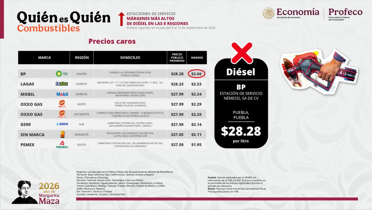 SENER_mx's tweet photo. 🧾⛽️ Como parte de la Estrategia Nacional para Promover la Estabilización del Precio de los Combustibles, la @Profeco supervisa estaciones de servicio en todo el país.

Al 18 de septiembre, 11 mil 968 estaciones comercializan gasolina regular por debajo de $24 pesos por litro.

➡️ Asimismo, 8 mil 924 estaciones ofrecen diésel por debajo de $27 pesos por litro.