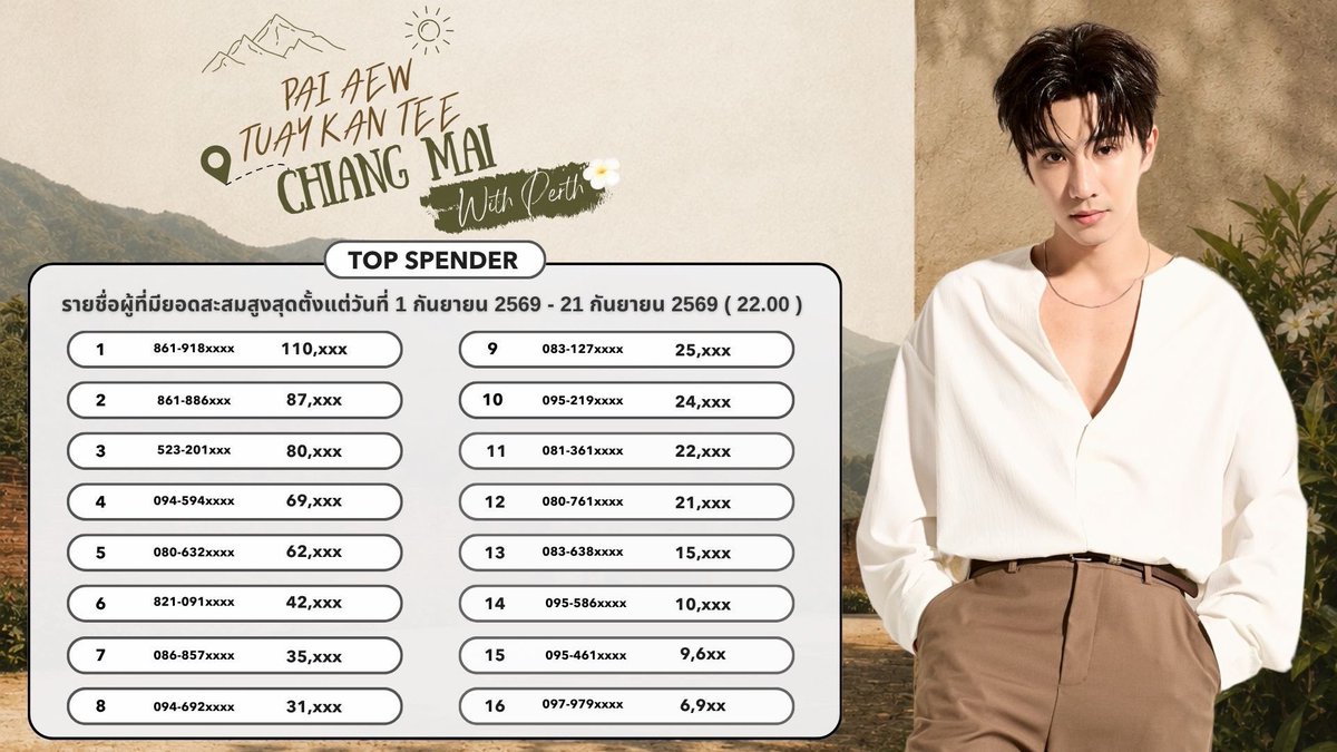 DrAllyBrand's tweet photo. อัพเดทยอดสะสมสำหรับงาน 
https://t.co/trEMLpbBXR Pai Aew Tuay Kan Tee Chang Main With Perth 🍂

ยอดสะสมตั้งแต่วันที่
01/09/2569 - 21/09/2569 ( 22.00 )
ประกาศยอดอัพเดทวันที่
21/09/2569 ( 23.00 )

ช่องทางการสั่งซื้อ  
Line Shopping  🛒

https://t.co/So1PH5WdR9

สอบถามรายละเอียดได้ที่ 
Line Official : @drallybrand

กติกา :  https://t.co/ipvVuvWw5Y

#DrAllySun #DrAlly 
#DrAllyThailand
#PerthTanapon #KDPPE