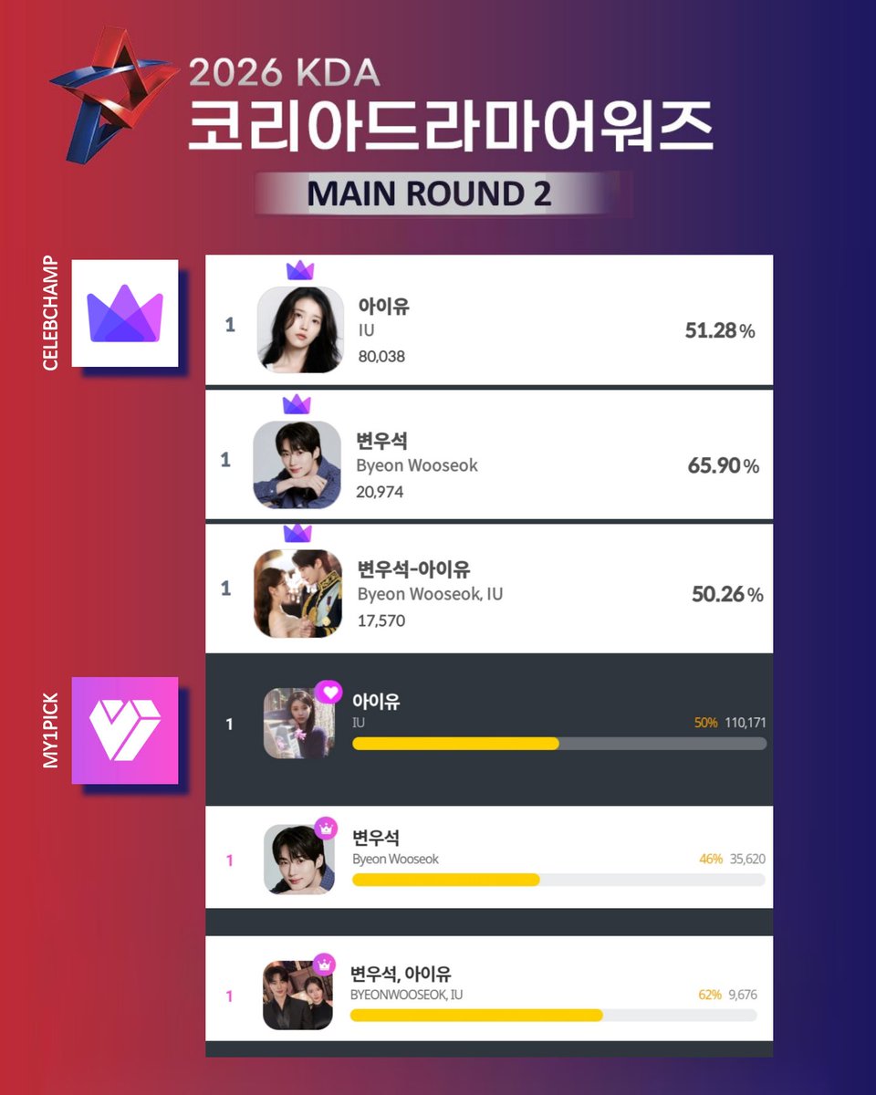 LJEvioletvoting's tweet photo. 🎉 CONGRATULATIONS, UAENAS TTEs! We also won Round 2 of the 2026 Korea Drama Awards! 

🏆HOT STAR Female — @_IUofficial❤️ 
🏆HOT STAR Male — #ByeonWooSeok
🏆BEST COUPLE — WanSeong #PerfectCrown

GOOD JOB UAENAS! https://t.co/bJrbfePx9G
