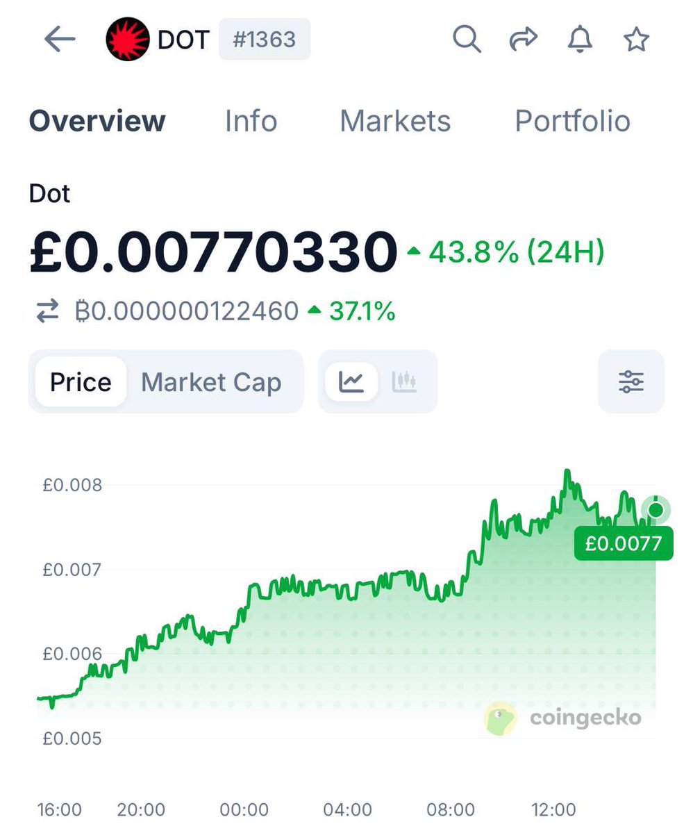Eric_G_finance's tweet photo. $DOT💎 Has Hit 5.3X 🎯 an increase of 435% since our entry in the premium channel 🚀 

+91% gained in the last 2 days 📈 

+333% since I posted the first results on July 3 https://t.co/ZPuPJBhSHa
