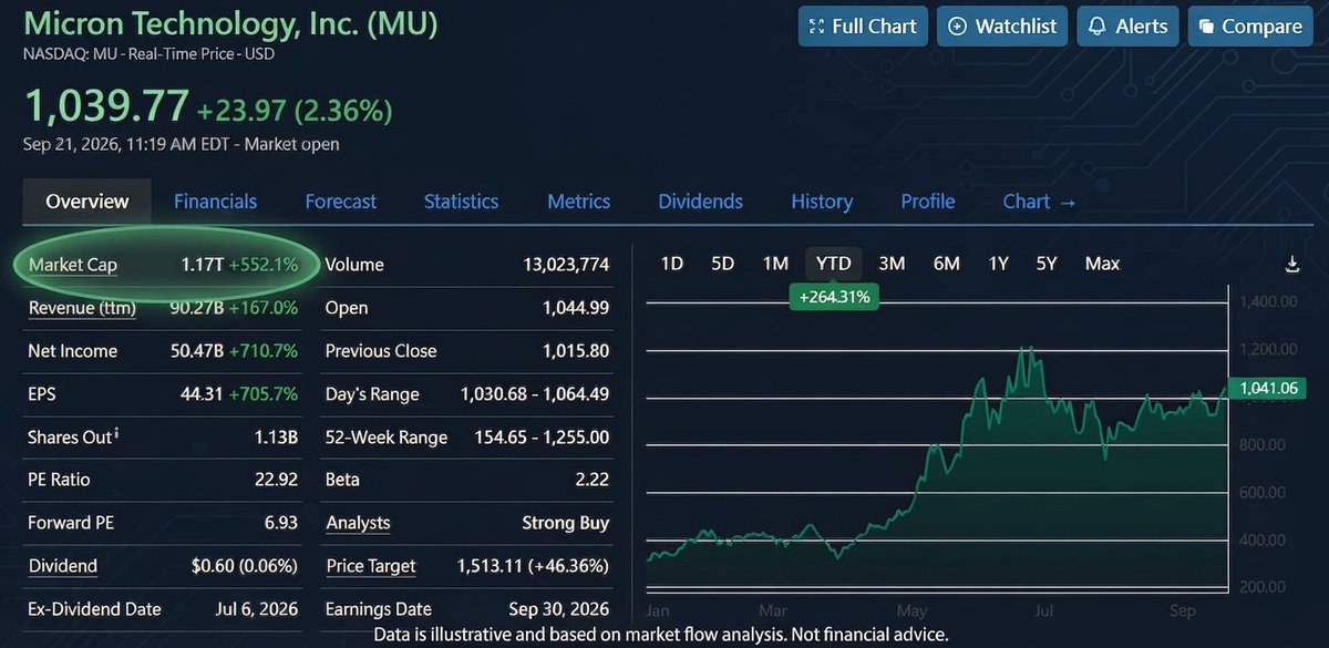 Huge milestone for @​MicronTech ($MU)! 🚀🔥 Today marks a massive moment as it officially crosses the $1 trillion market cap threshold, trading at $1,039.77 wit