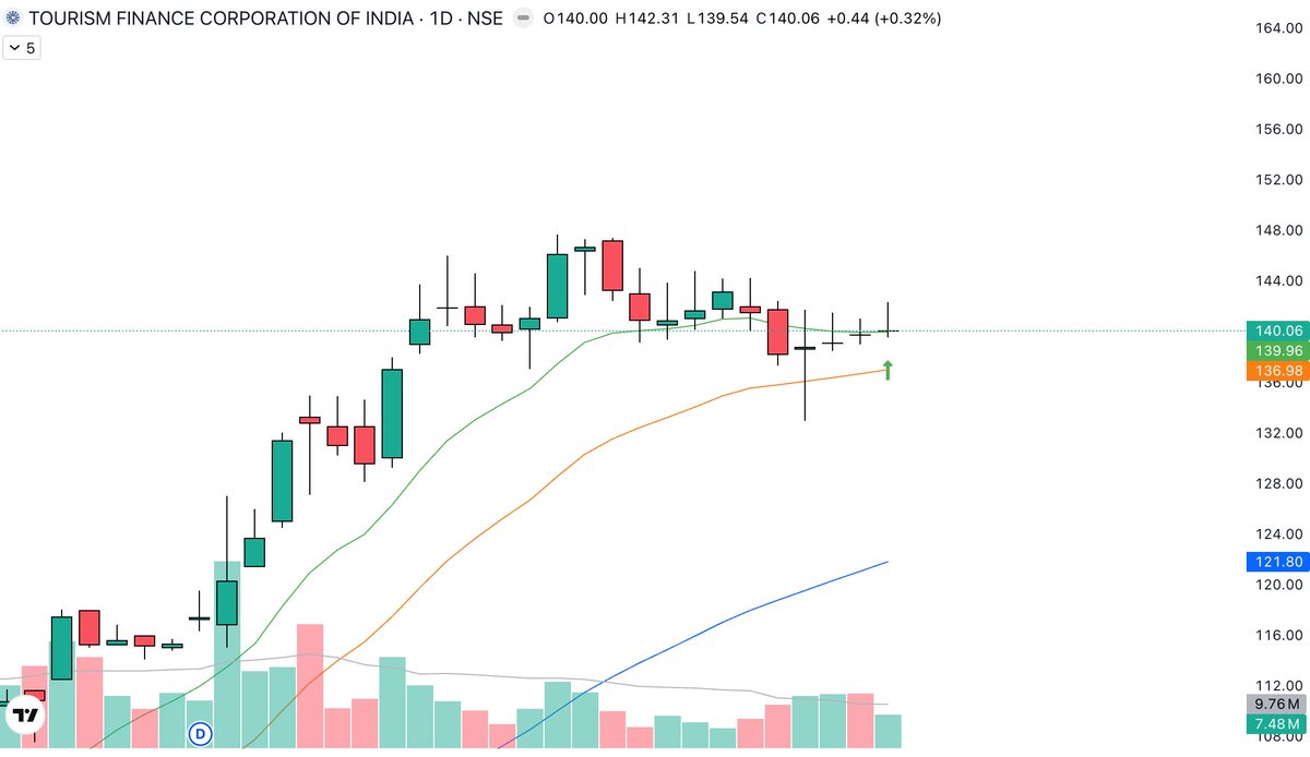SubodhInsights's tweet photo. #NewPosition : LONG in #TFCILTD @ 141.85   

SL: PDL https://t.co/kuffjiSSdk