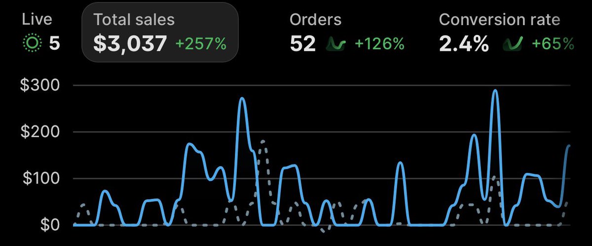 itsleah_hh's tweet photo. Started a WW camp w all Eng speaking countries few days ago. Started with highest vol for 3 days then switched to cost cap. Saved my dying unprofitable ass 

Unlocked extra about 30% from WW

+ CRO changes - font sizes, pricing, UI changes https://t.co/rVZBMKDfEU