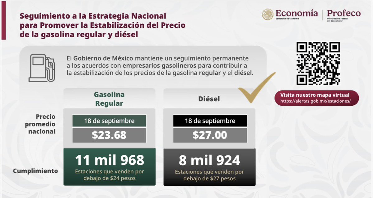 SENER_mx's tweet photo. 🧾⛽️ Como parte de la Estrategia Nacional para Promover la Estabilización del Precio de los Combustibles, la @Profeco supervisa estaciones de servicio en todo el país.

Al 18 de septiembre, 11 mil 968 estaciones comercializan gasolina regular por debajo de $24 pesos por litro.

➡️ Asimismo, 8 mil 924 estaciones ofrecen diésel por debajo de $27 pesos por litro.