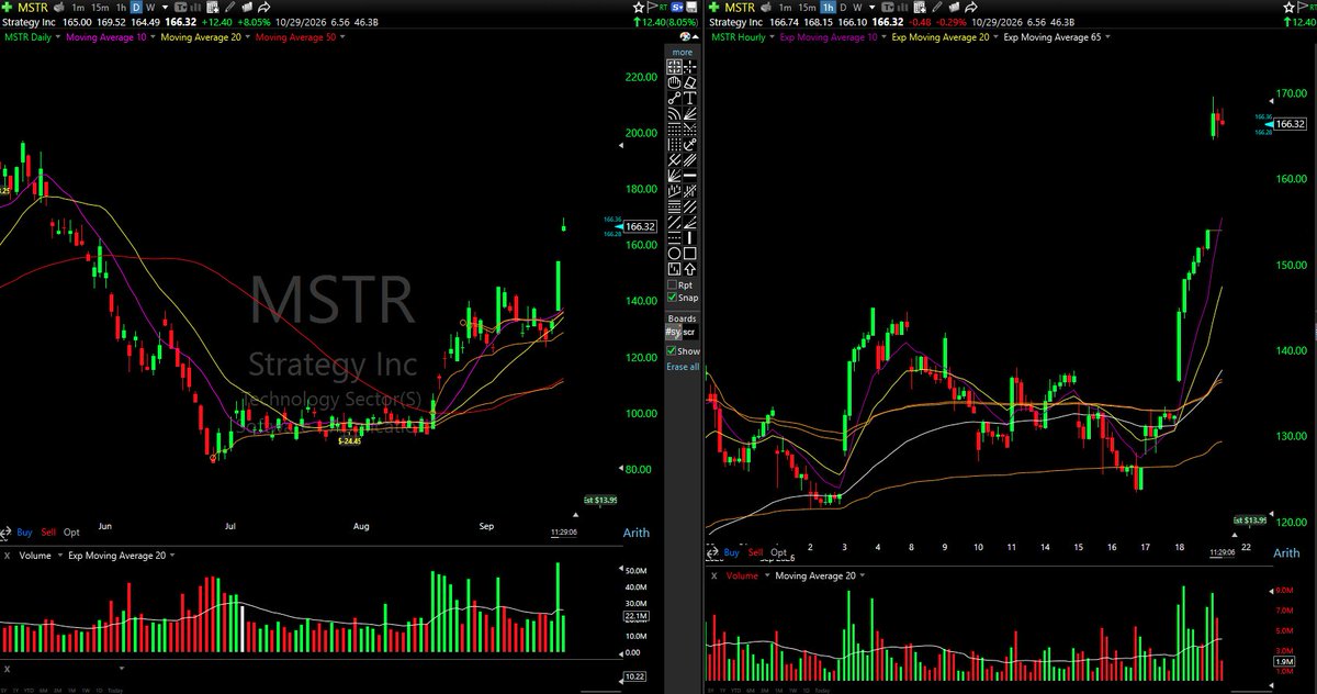 Rorschach_MST's tweet photo. @ProblemSniper $MSTR Called it clean, 154 held, base built, break confirmed, right at that first level now with room to 191. This one's structured, not hindsight. https://t.co/joS0Og09W3
