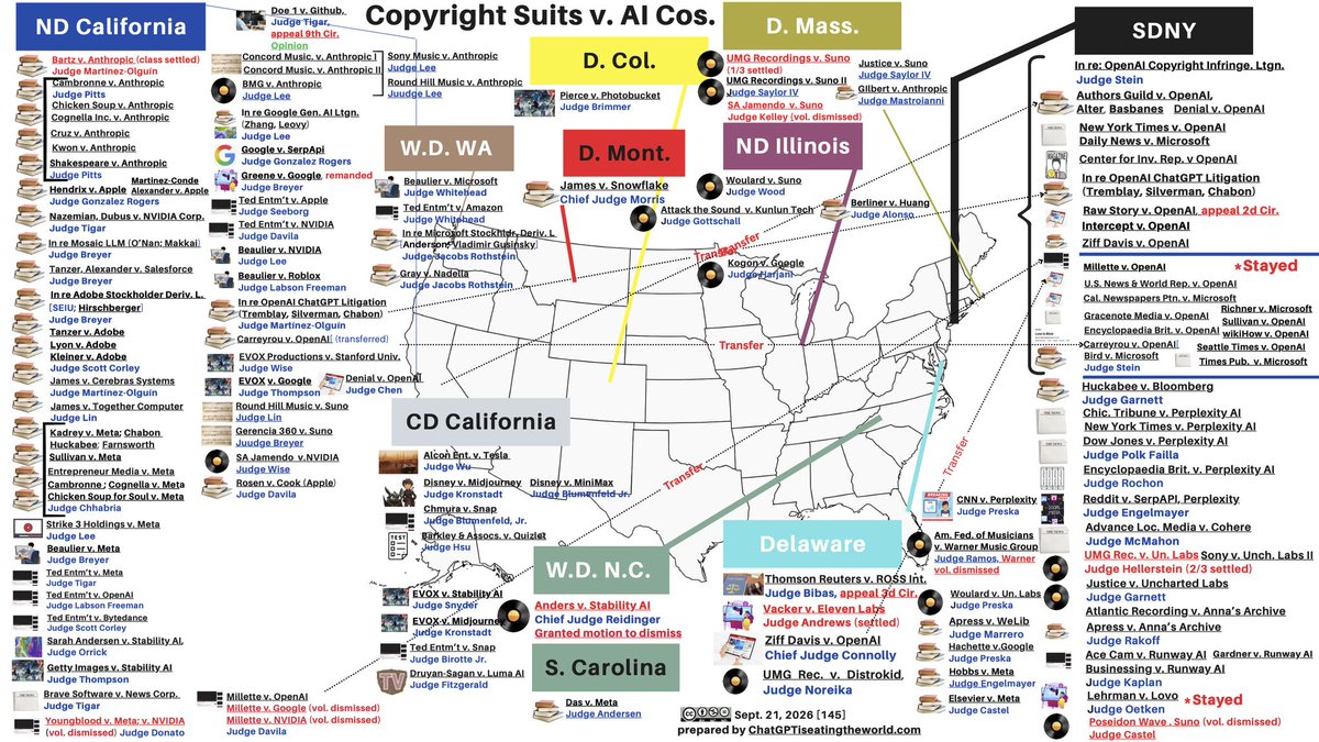 ROSSIntel's tweet photo. There are now 145 copyright lawsuits v. AI companies in the United States of America. https://t.co/ktt61akfIc