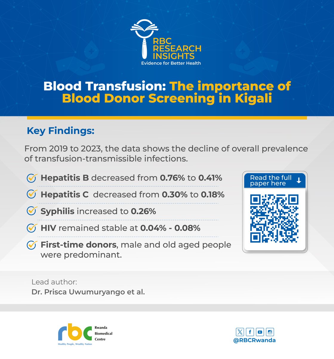 RBCRwanda's tweet photo. 🔎🔊RBC Research Insight!

Blood Transfusion: The importance of Blood Donor Screening in Kigali.

Blood screening is essential to ensure donated blood is safe for transfusion.
Researchers from Rwanda Biomedical Centre and partner institutions analyzed over 38,000 voluntary blood donation records from 2019–2023 and found that infections detected during screening were uncommon overall.

Key findings:

✅ Hepatitis B decreased from 0.76% to 0.41%.
✅Hepatitis C decreased from 0.30% to 0.18%.
✅Syphilis increased to 0.26%.
✅HIV remained stable at 0.04% - 0.08%.
✅First-time donors, males, and older people were predominant.

The findings showed differences between first-time and regular donors, reinforcing the importance of appropriate guidance for new donors and continued regular donation among eligible donors to maintain a reliable blood supply.

Read more about the paper: “Prevalence and socio-demographic factors associated with transfusion-transmissible infections among voluntary blood donors in Kigali, Rwanda”✍️🔗 https://t.co/YbQDC61R4T

#DonateBlood  #GiveBloodNow #BloodSavesLives🩸