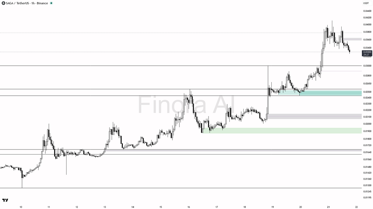 ⚠️ $SAGA 2.3x volume spike with -3.4% drop looks like continuation sell not reversal

- my bias is bearish here on the 1h — structure already printed a lower hi