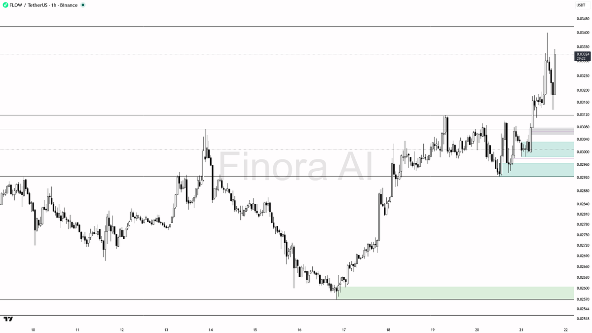 ⚡ $FLOW 5.1x volume backs the 2.9% push with real buying pressure

- my bias is bullish here on the 1h while structure stays above the last higher low — daily i