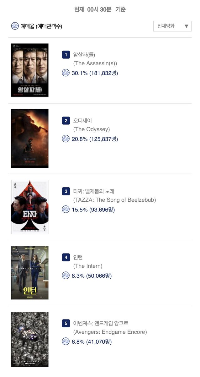 adoring_sohee's tweet photo. The Intern admissions on 21 Sept:

↳ 33,892
↳ 437,724 (cumulative)

Reservation rate as of 12.30 AM on 22 Sept:

↳ 50,066

The Intern movie ratings as of 12.30 AM on 22 Sept:

↳ CGV Golden Egg: 95%
↳ Lotte Cinema: 9.1/10
↳ Megabox: 8.5/10
↳ Naver actual viewers: 8.2/10
↳ Naver netizens: 8.0/10

🥰💪🏻💪🏻💪🏻🥰