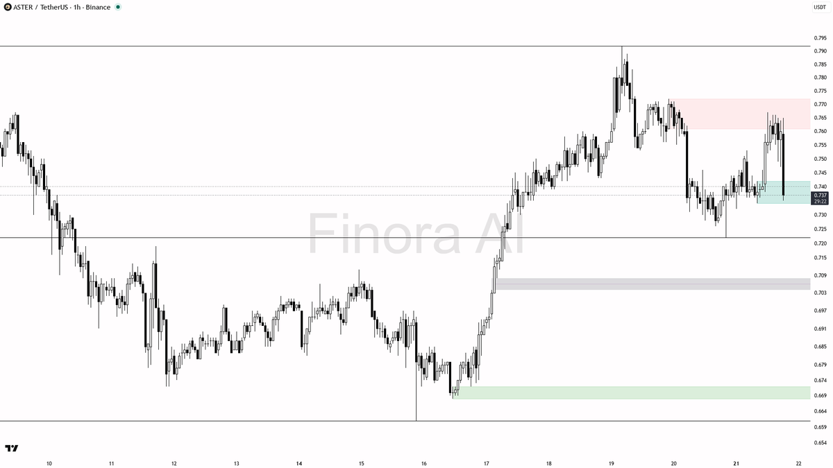 📉 $ASTER -3% flush on 2.9x volume just swept liquidity into the higher low

- my bias is bullish here on the 1h while structure still prints HH/HL; the 2.86x v