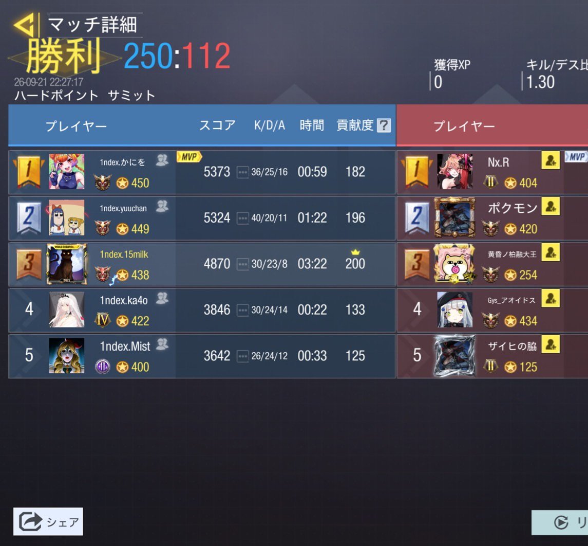 index_gbl's tweet photo. 9/21 22時
 vs @NexusKousiki 様
4-0 Win
対戦ありがとうございました🙂‍↕️ https://t.co/JtGJJkhAQE