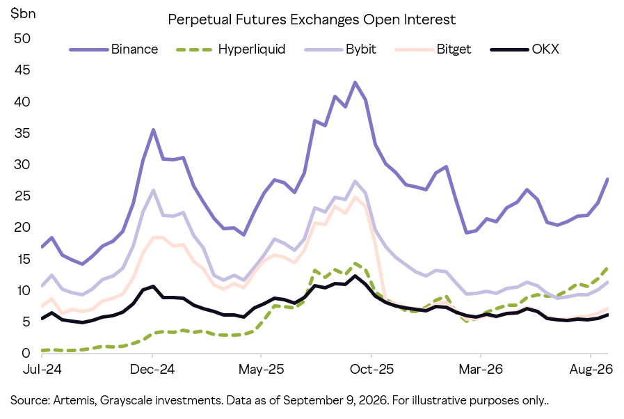 Grayscale's tweet photo. Hyperliquid is coming to the US.
 
The 24/7 perpetual futures exchange averaged ~$9B in open interest during Q2 2026 and continues to grow. Now, @Payward, @krakenfx's partner company, plans to bring Hyperliquid HIP-3 markets to US traders.
 
Hyperliquid.
https://t.co/cTDRdYKQqx https://t.co/X1tIjbKRMQ