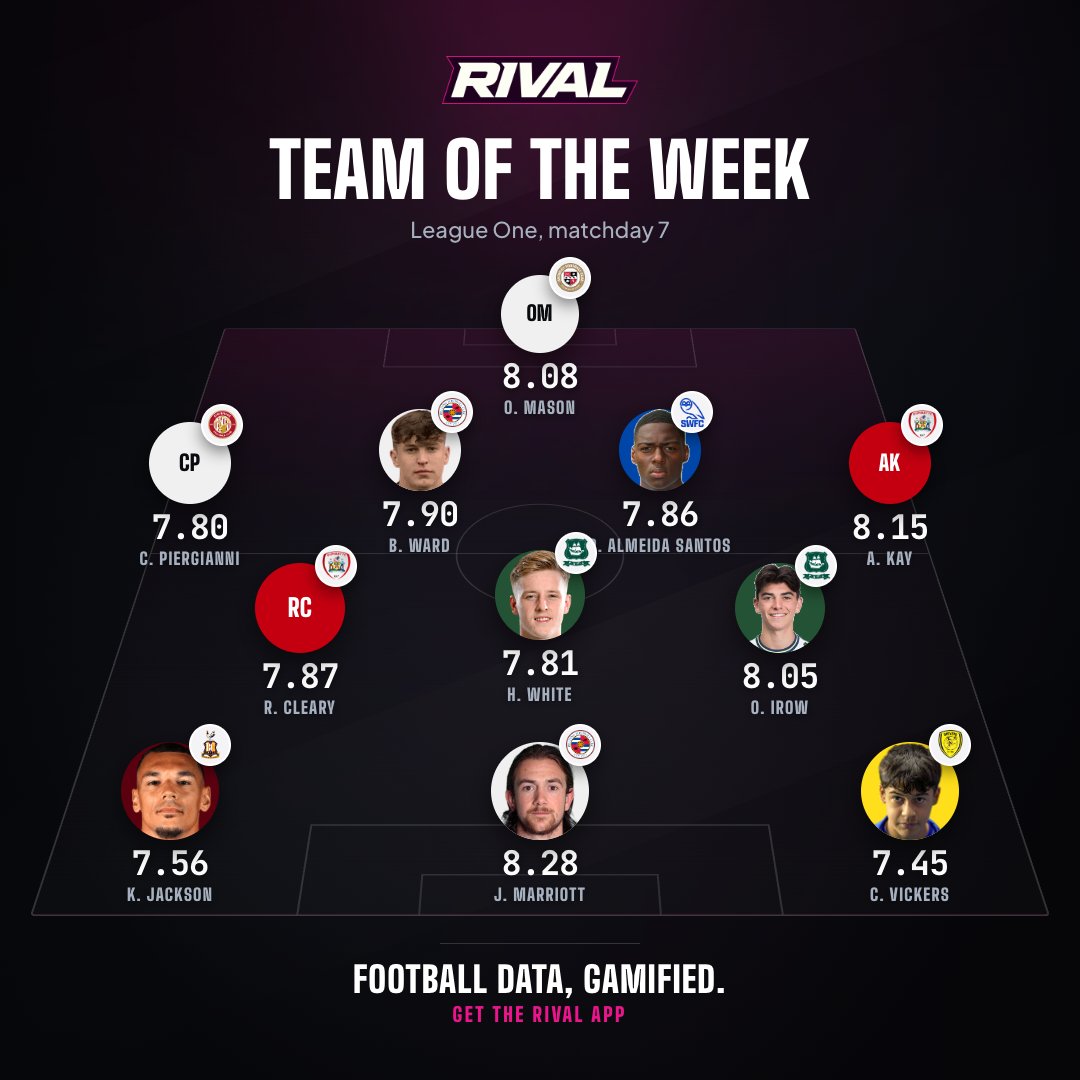 WeAreRIVAL's tweet photo. TEAM OF THE WEEK - League One
Two greens included in the middle ๐
Jack Marriott continues his fine start โฝ๏ธ
#PAFC #ReadingFC #BarnsleyFC #BromleyFC #LeagueOne