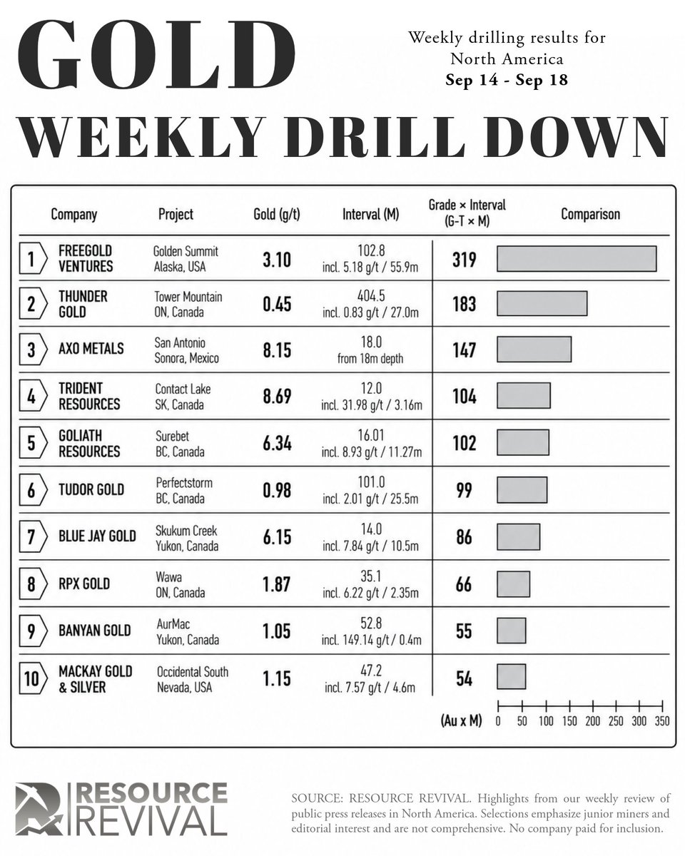 Resource_Rev's tweet photo. Resource Revival’s Gold Weekly Drill Down, Sep 14 – Sep 18.

Gold drilling delivered another deep North American field this week, with strong high-grade hits and several big, broad intervals making the cut.

$FVL.TO $FGOVF $TGOL.V $TGOLF $AXO.V $AXOCF $ROCK.V $TRDTF $GOT.V $GOTRF $TUD.V $TDRRF $JAY.V $JAYGF $RPX.V $RDEXF $BYN.V $BYAGF $MACK.V $MKGSF #Gold #GoldMining #MiningStocks