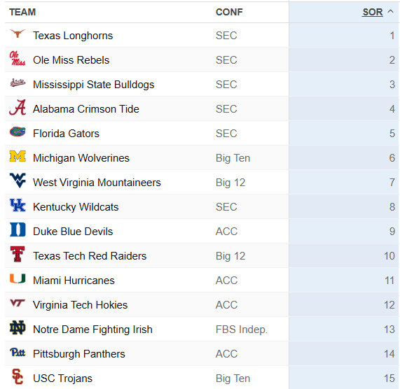 DNeckel19's tweet photo. Here's the top 15 teams in college football according to ESPN's strength of record metric. The CFP committee uses a version of this in the selection process. https://t.co/g8DjjFs0rF