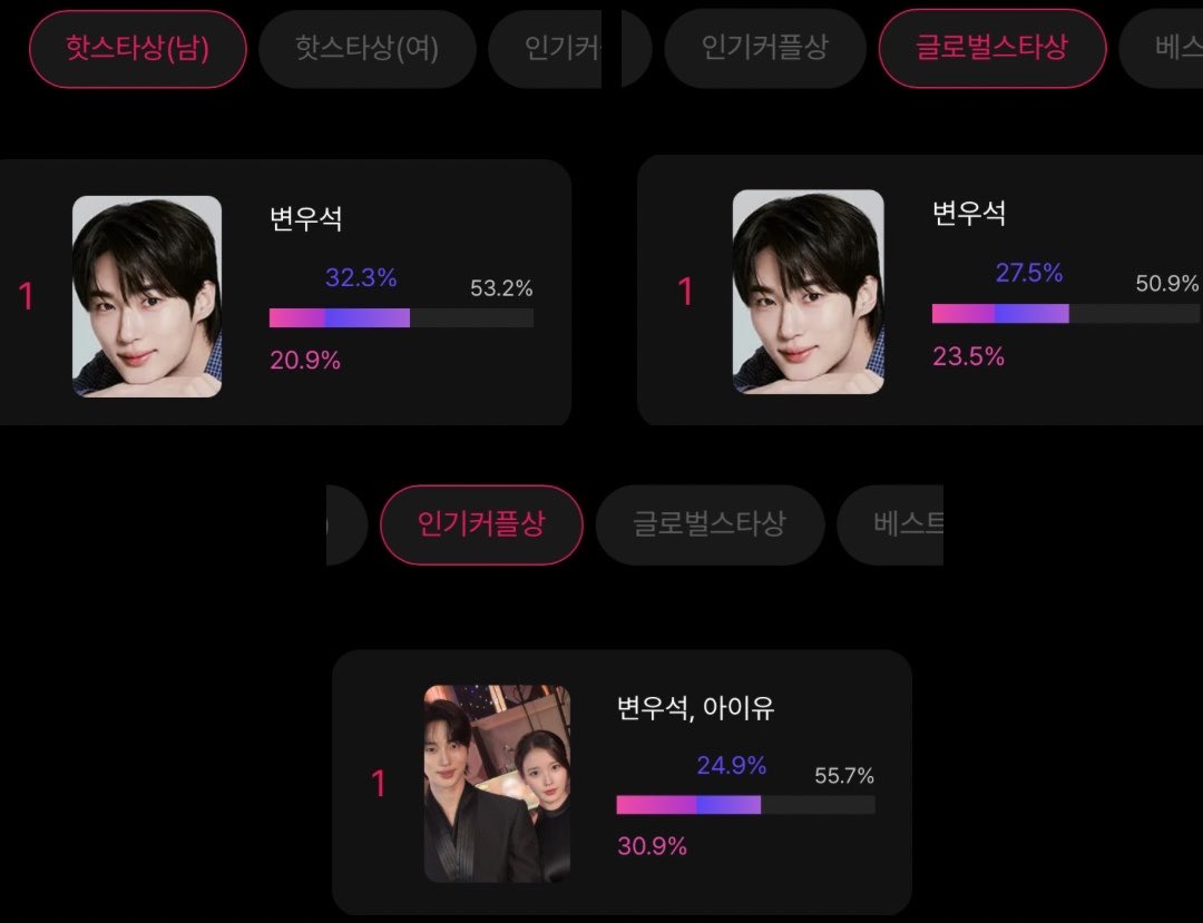 dannaryxee's tweet photo. #ByeonWooSeok has secured 3/4 trophies among his KDA nominations this year for his role as Prince Lee Ahn in #PerfectCrown

🏆Hot Star (Male)➡️ 53.2%
🏆Global Star ➡️ 50.9%
🏆Best Couple (with IU) ➡️ 55.7% https://t.co/67sRcQ1AW8