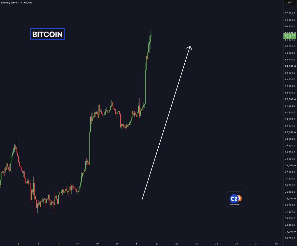cryptorover's tweet photo. BITCOIN HAS SURGED OVER $10,000 IN LESS THAN A WEEK!!! https://t.co/vONRBgcTrt