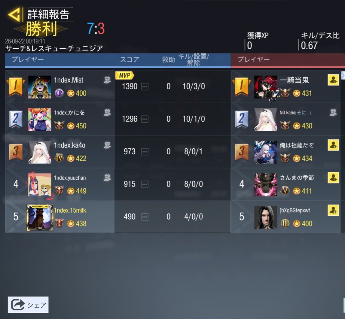 index_gbl's tweet photo. 9/21 23時
 vs @Valor_codmgbl 様
3-1 Win
対戦ありがとうございました🙂‍↕️ https://t.co/RnAffOUqbe
