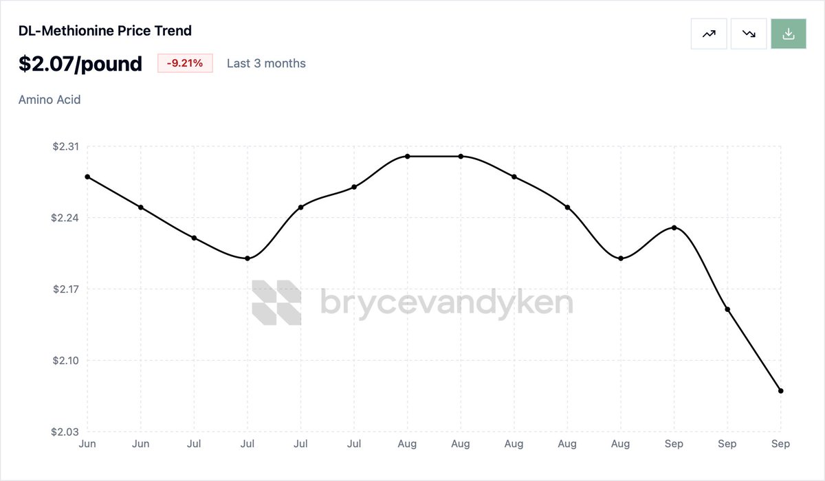 brycevandyken's tweet photo. DL-Methionine is stabilizing. 
$2.07/lb — down 9.2% over the last 3 months.

https://t.co/D1aupzOQiJ
https://t.co/nC6jgvBulD https://t.co/4NfKvOmjmV