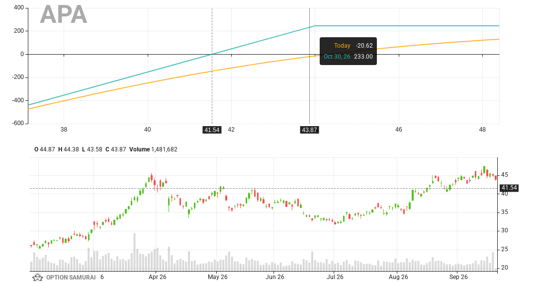$APA appears in our Dividend Capture scan. The Goal: covered calls to enjoy premium&dividend. Fundamental Score is 10; Dividend date is 22-Oct-26.
Covered Call 