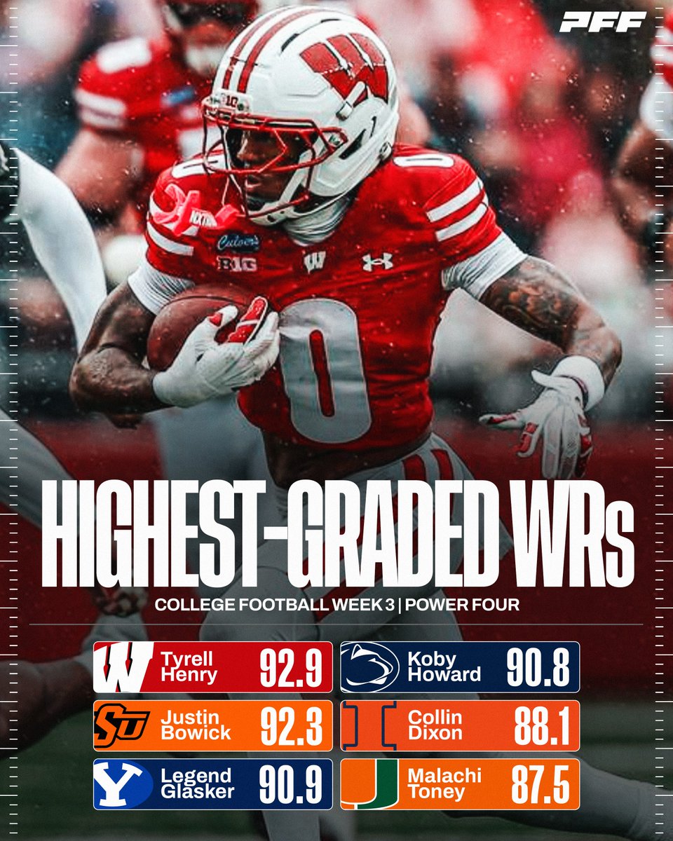 PFF_College's tweet photo. Highest Graded Wide Receivers from Week 3🔥 https://t.co/C2v4b0IDQY